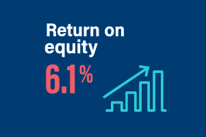 Return on equity 6.1 percent