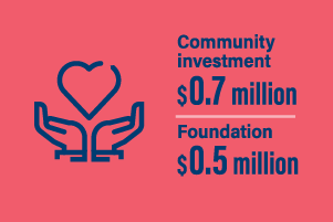 Community investment 0.7 million; foundation 0.5 million