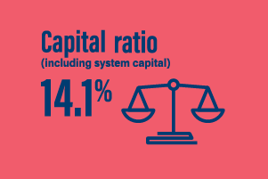 Capital ration 14.1 percent