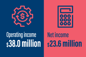 Operating income 38 million; net incom 23.6 million